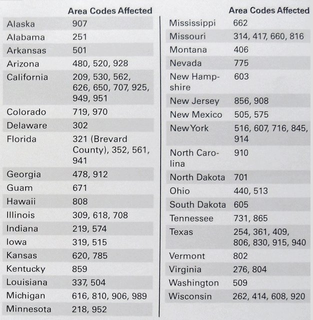 Area codes requiring 10-digit dialing as of October 24, 2021