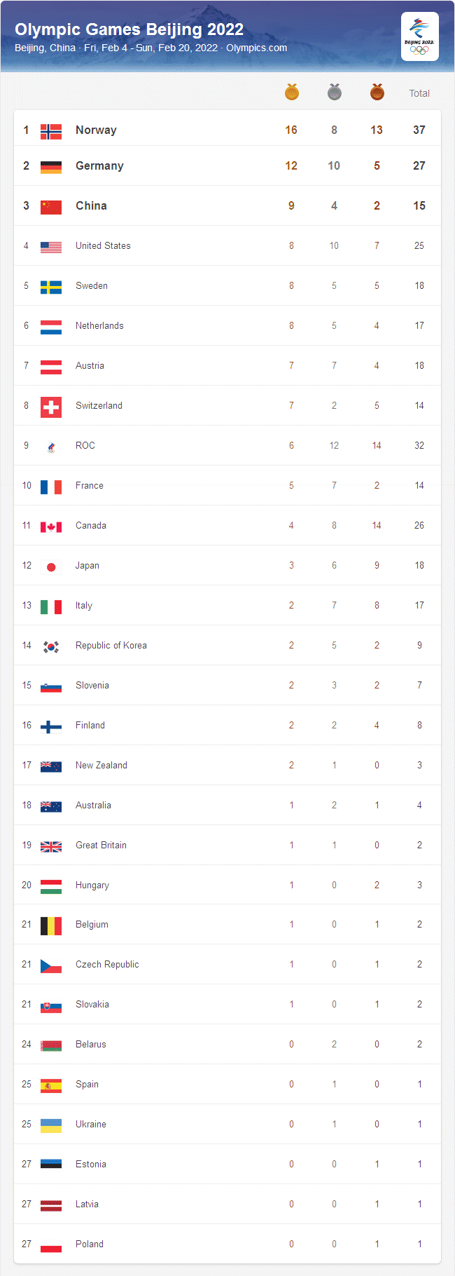 2022 Olympics Medal Tally