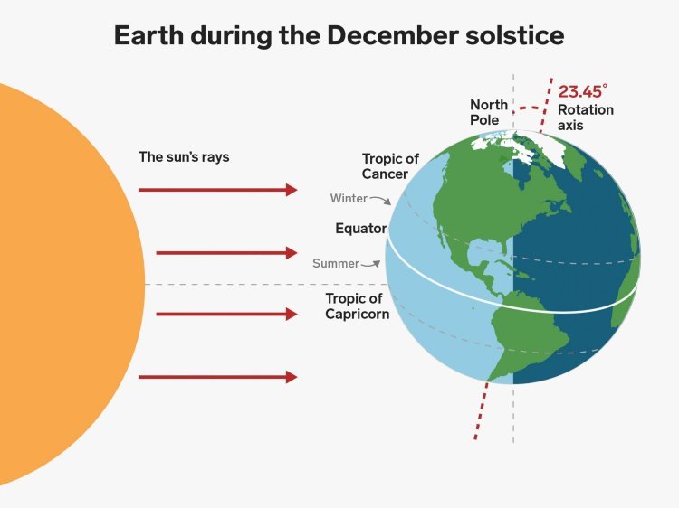 December Solstice