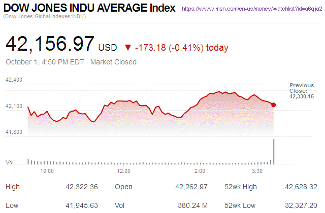 Dow Jones Industrial Average