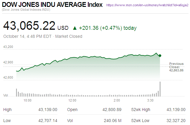 Dow Jones Industrial Average