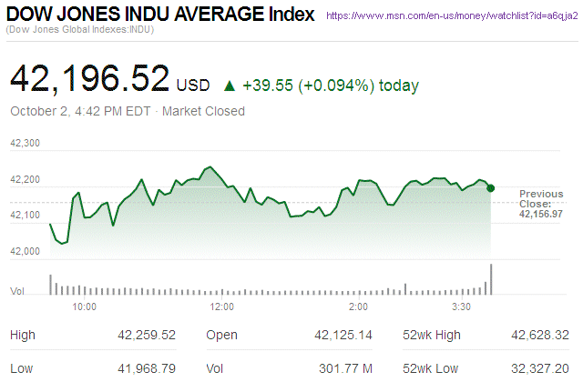 Dow Jones Industrial Average