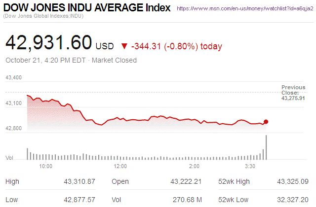 Dow Jones Industrial Average