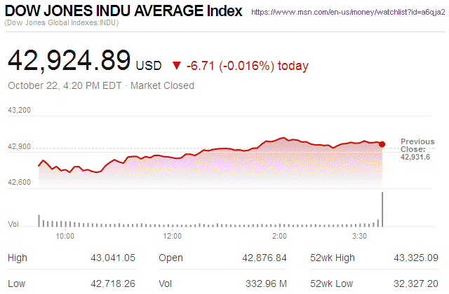 Dow Jones Industrial Average