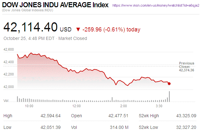 Dow Jones Industrial Average