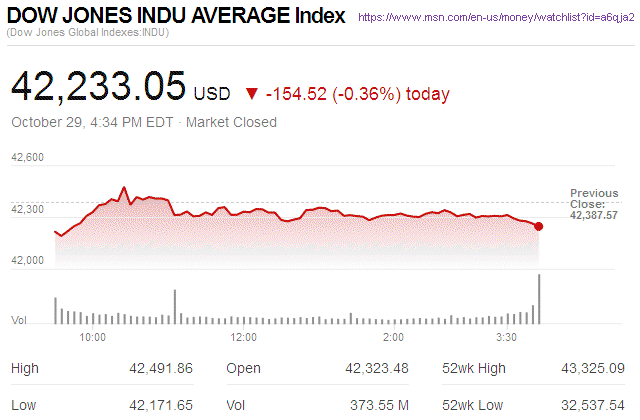 Dow Jones Industrial Average