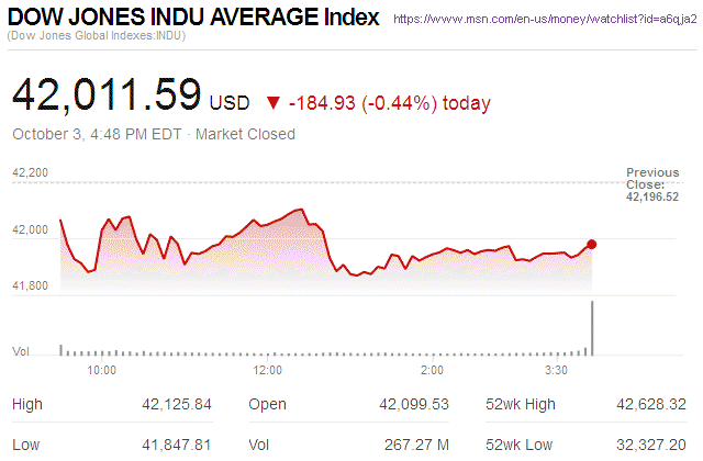 Dow Jones Industrial Average