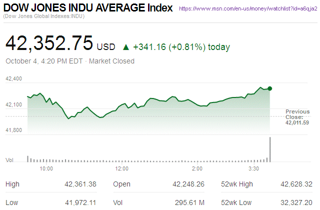 Dow Jones Industrial Average