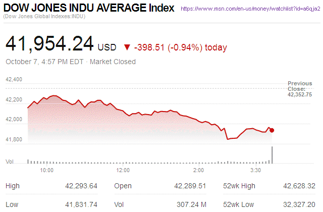Dow Jones Industrial Average