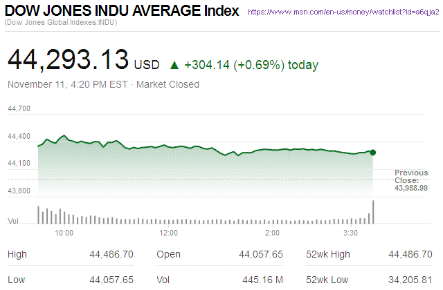 Dow Jones Industrial Average