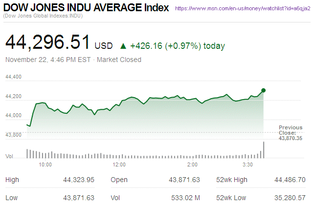 Dow Jones Industrial Average