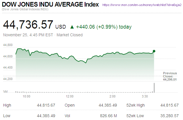 Dow Jones Industrial Average