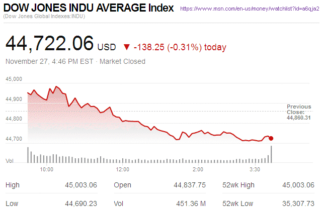 Dow Jones Industrial Average