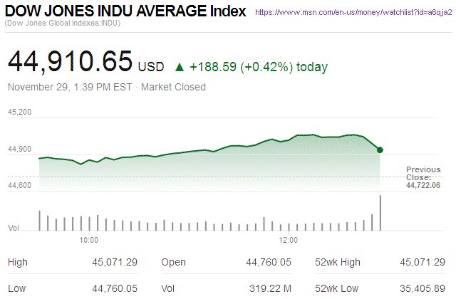 Dow Jones Industrial Average