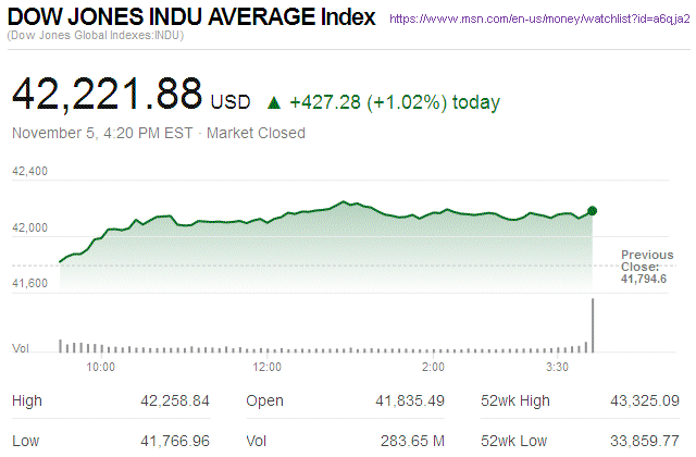 Dow Jones Industrial Average