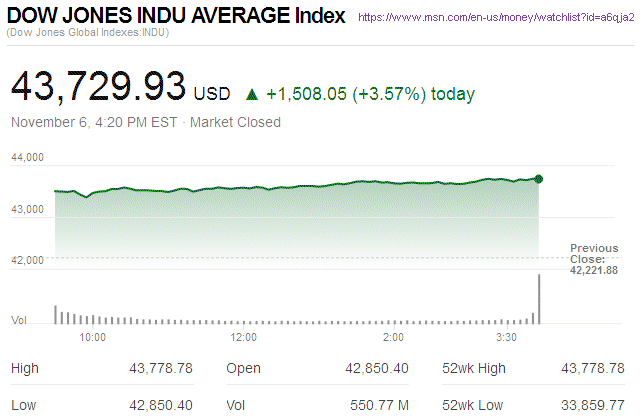 Dow Jones Industrial Average