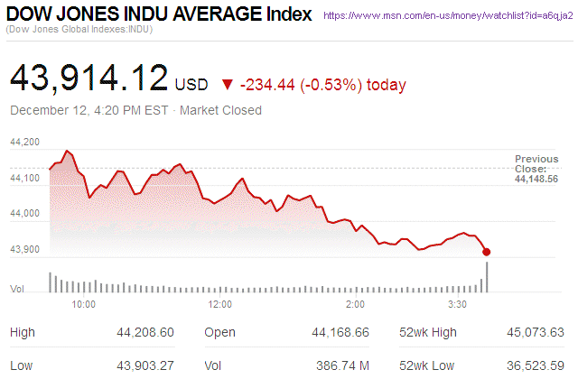 Dow Jones Industrial Average