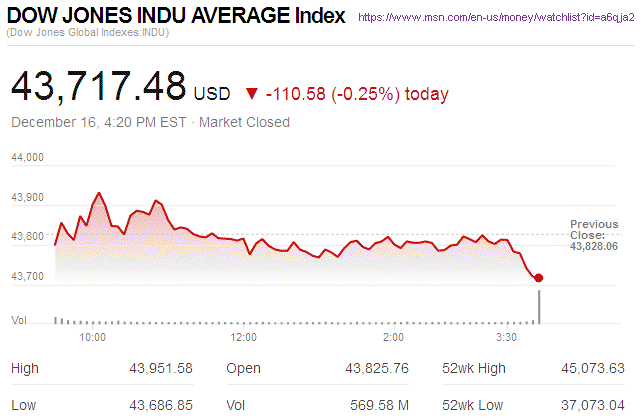 Dow Jones Industrial Average
