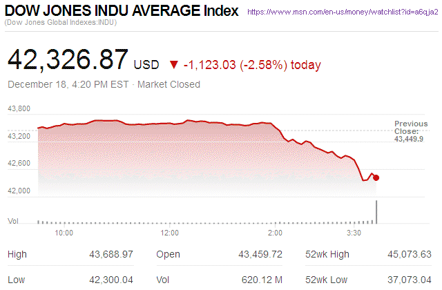 Dow Jones Industrial Average