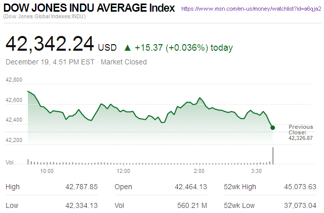 Dow Jones Industrial Average
