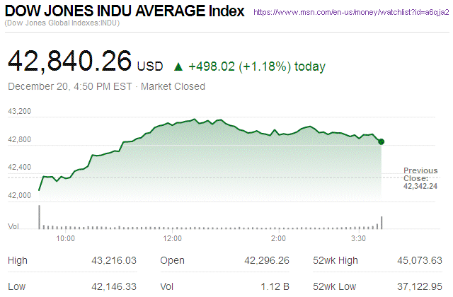 Dow Jones Industrial Average
