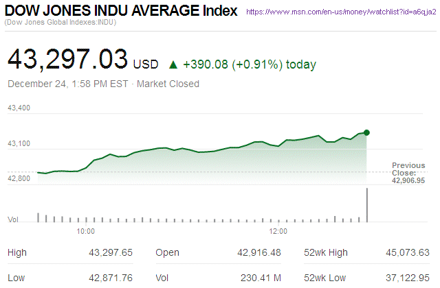 Dow Jones Industrial Average