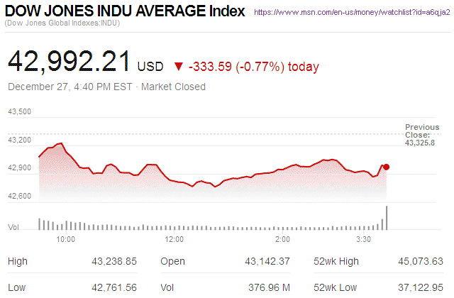 Dow Jones Industrial Average