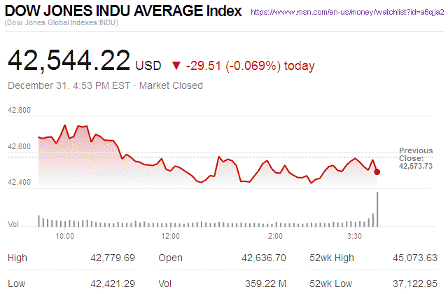 Dow Jones Industrial Average