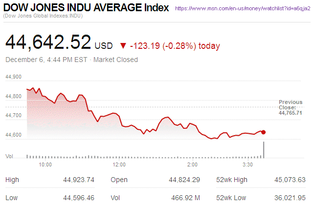 Dow Jones Industrial Average