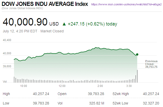 Dow Jones Industrial Average