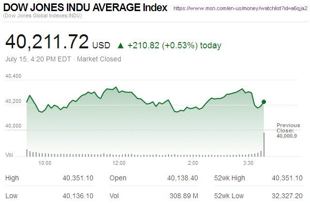 Dow Jones Industrial Average