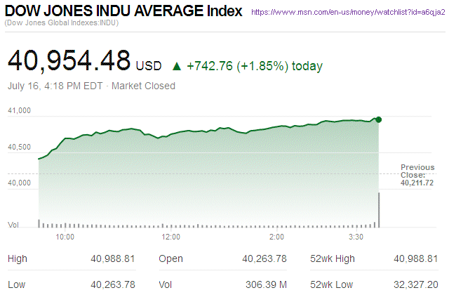 Dow Jones Industrial Average