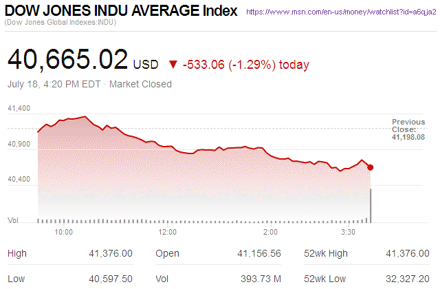 Dow Jones Industrial Average
