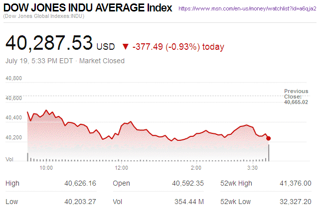 Dow Jones Industrial Average