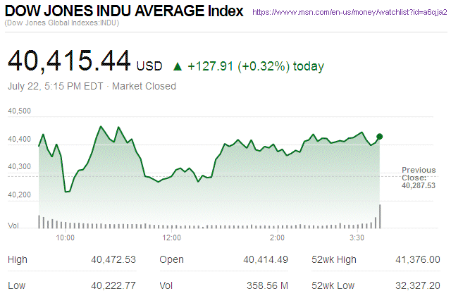 Dow Jones Industrial Average