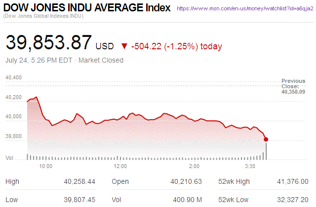 Dow Jones Industrial Average