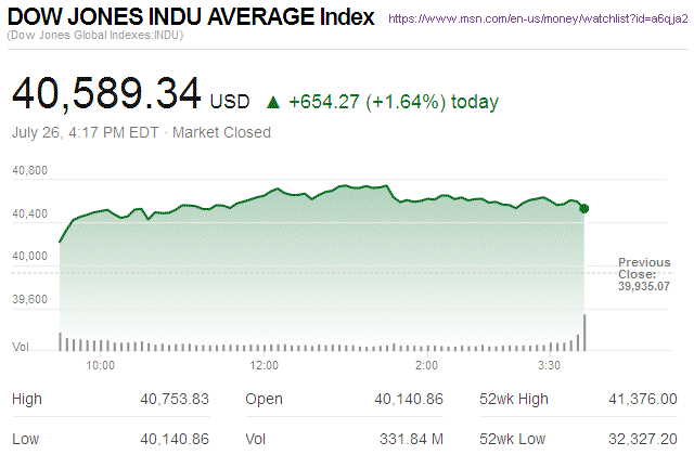 Dow Jones Industrial Average