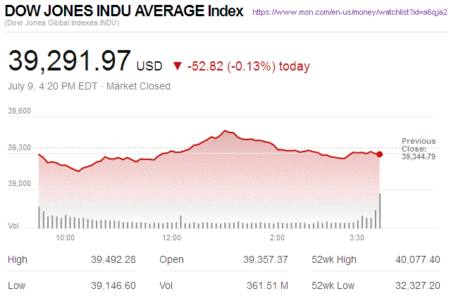 Dow Jones Industrial Average