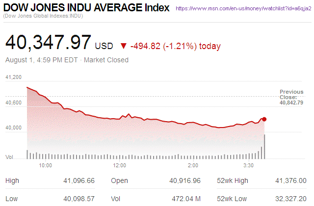 Dow Jones Industrial Average