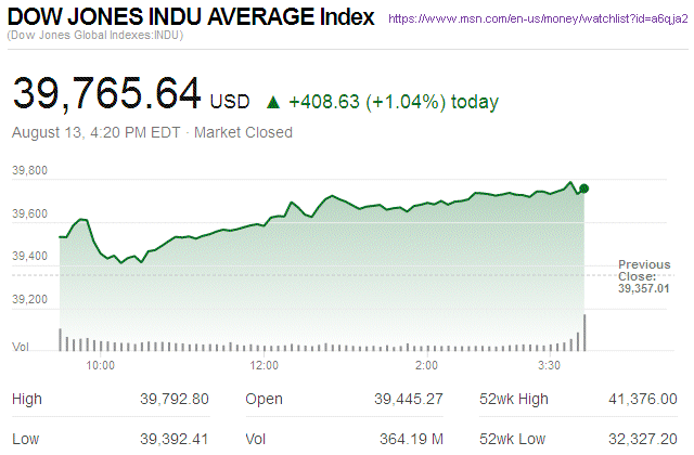 Dow Jones Industrial Average