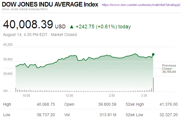 Dow Jones Industrial Average