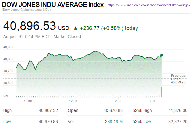 Dow Jones Industrial Average