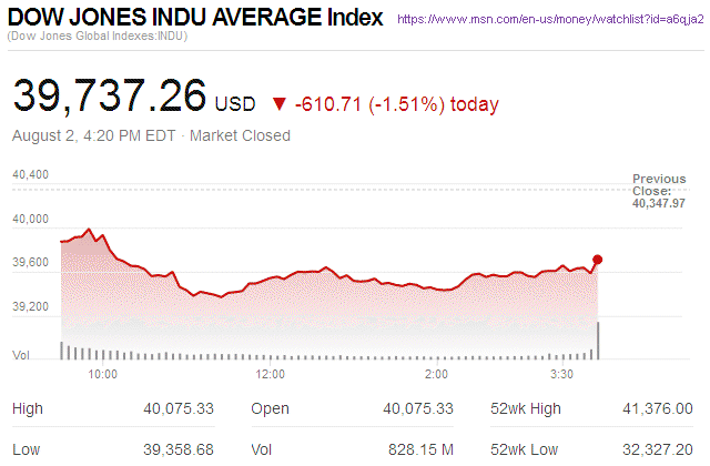 Dow Jones Industrial Average