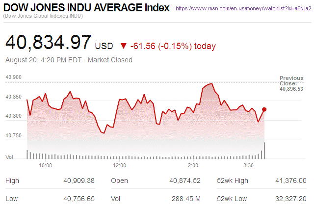 Dow Jones Industrial Average