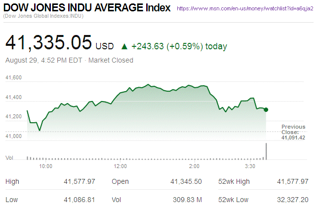 Dow Jones Industrial Average