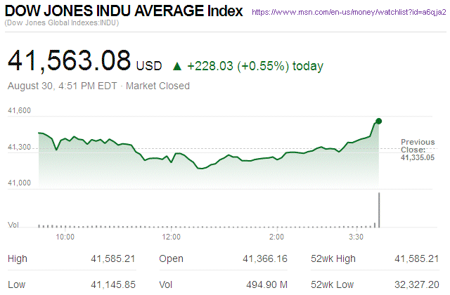 Dow Jones Industrial Average