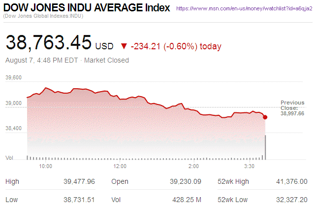 Dow Jones Industrial Average