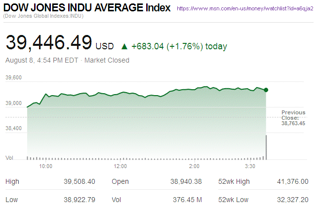 Dow Jones Industrial Average