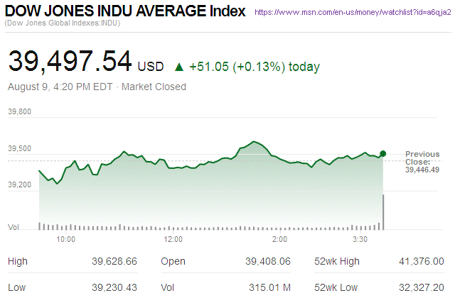 Dow Jones Industrial Average
