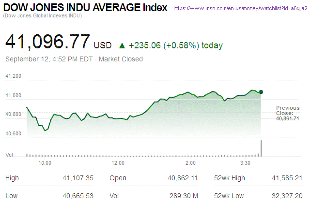 Dow Jones Industrial Average
